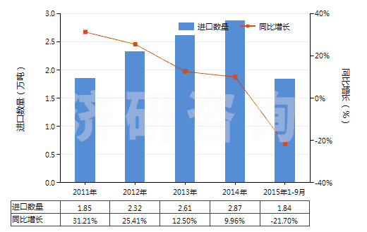 2011-2015年9月中國(guó)非零售包裝的殺菌劑(HS38089290)進(jìn)口量及增速統(tǒng)計(jì)